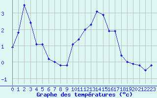 Courbe de tempratures pour Chamonix-Mont-Blanc (74)