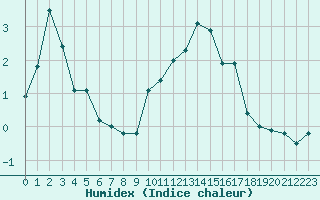 Courbe de l'humidex pour Chamonix-Mont-Blanc (74)