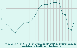 Courbe de l'humidex pour Nancy - Essey (54)