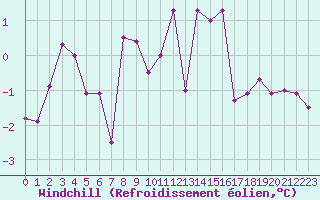 Courbe du refroidissement olien pour Ble / Mulhouse (68)