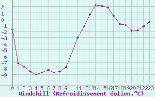 Courbe du refroidissement olien pour Recoules de Fumas (48)