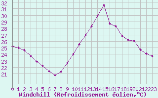 Courbe du refroidissement olien pour Gruissan (11)