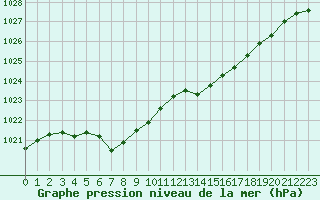 Courbe de la pression atmosphrique pour Le Mesnil-Esnard (76)