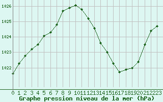 Courbe de la pression atmosphrique pour Grenoble/agglo Le Versoud (38)
