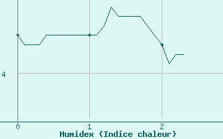 Courbe de l'humidex pour Iraty Orgambide (64)