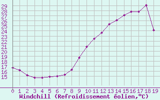 Courbe du refroidissement olien pour Connerr (72)