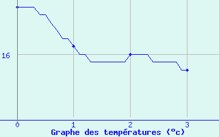 Courbe de tempratures pour Joinville-le-Pont (94)