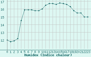 Courbe de l'humidex pour Le Mans (72)