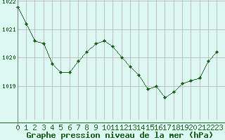 Courbe de la pression atmosphrique pour Muret (31)