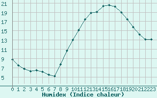 Courbe de l'humidex pour Chamonix-Mont-Blanc (74)