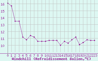 Courbe du refroidissement olien pour Auxerre-Perrigny (89)