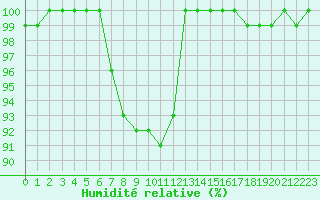 Courbe de l'humidit relative pour Agde (34)