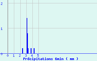 Diagramme des prcipitations pour Nantiat (87)