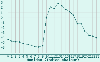 Courbe de l'humidex pour Preonzo (Sw)