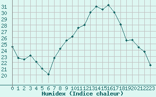 Courbe de l'humidex pour Chlons-en-Champagne (51)