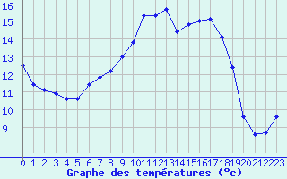 Courbe de tempratures pour Cambrai / Epinoy (62)