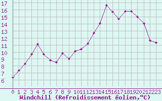 Courbe du refroidissement olien pour Bergerac (24)