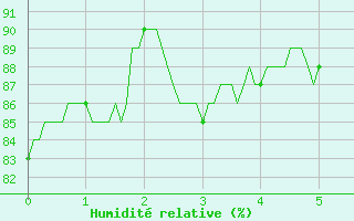 Courbe de l'humidit relative pour Cornus (12)