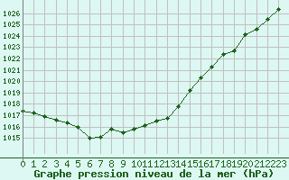 Courbe de la pression atmosphrique pour Brigueuil (16)