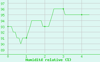 Courbe de l'humidit relative pour Montgivray (36)