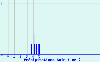 Diagramme des prcipitations pour Ancy (69)