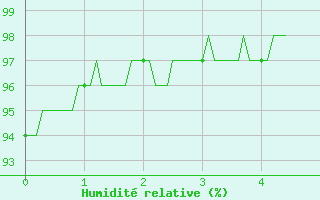 Courbe de l'humidit relative pour Laons (28)