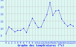 Courbe de tempratures pour Marignane (13)