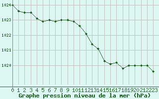 Courbe de la pression atmosphrique pour Calvi (2B)