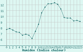 Courbe de l'humidex pour Le Luc (83)