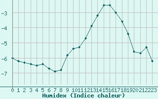 Courbe de l'humidex pour Chambry / Aix-Les-Bains (73)