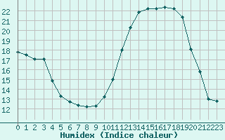 Courbe de l'humidex pour Ble / Mulhouse (68)