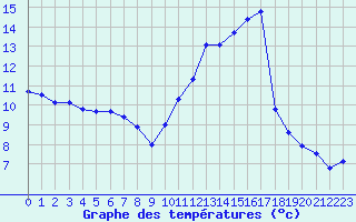 Courbe de tempratures pour Lussat (23)