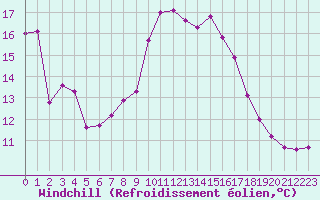 Courbe du refroidissement olien pour Saint-Jean-de-Vedas (34)