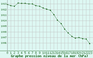 Courbe de la pression atmosphrique pour Montauban (82)