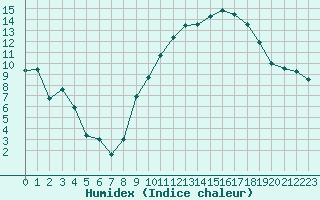 Courbe de l'humidex pour Grenoble/St-Etienne-St-Geoirs (38)