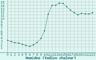 Courbe de l'humidex pour Guidel (56)