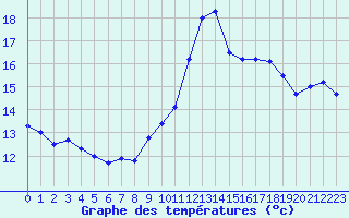 Courbe de tempratures pour Istres (13)