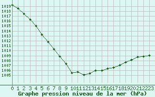 Courbe de la pression atmosphrique pour Bergerac (24)