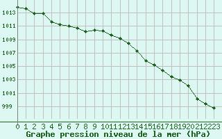 Courbe de la pression atmosphrique pour Rouen (76)