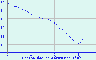 Courbe de tempratures pour Saint-Priv (89)