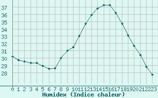 Courbe de l'humidex pour Luc-sur-Orbieu (11)