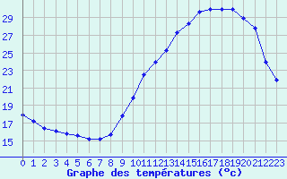 Courbe de tempratures pour Ploeren (56)