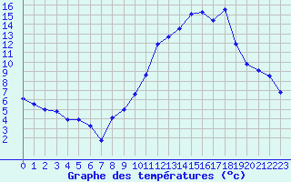 Courbe de tempratures pour Auxerre-Perrigny (89)