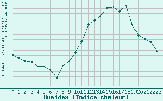 Courbe de l'humidex pour Auxerre-Perrigny (89)