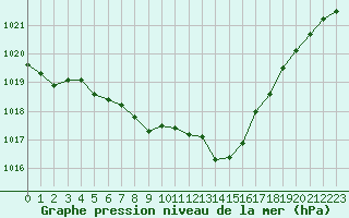 Courbe de la pression atmosphrique pour Six-Fours (83)