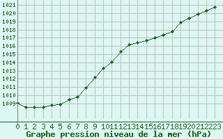 Courbe de la pression atmosphrique pour Hestrud (59)