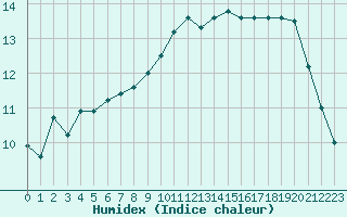 Courbe de l'humidex pour Saint-Mdard-d'Aunis (17)