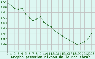 Courbe de la pression atmosphrique pour La Chapelle-Montreuil (86)