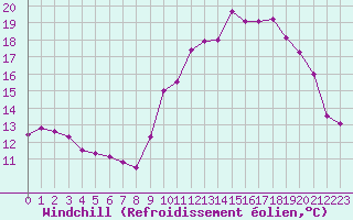 Courbe du refroidissement olien pour Chamonix-Mont-Blanc (74)