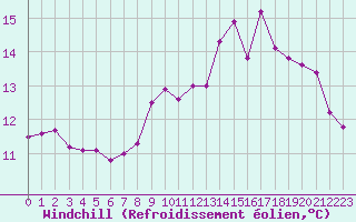 Courbe du refroidissement olien pour Ploudalmezeau (29)